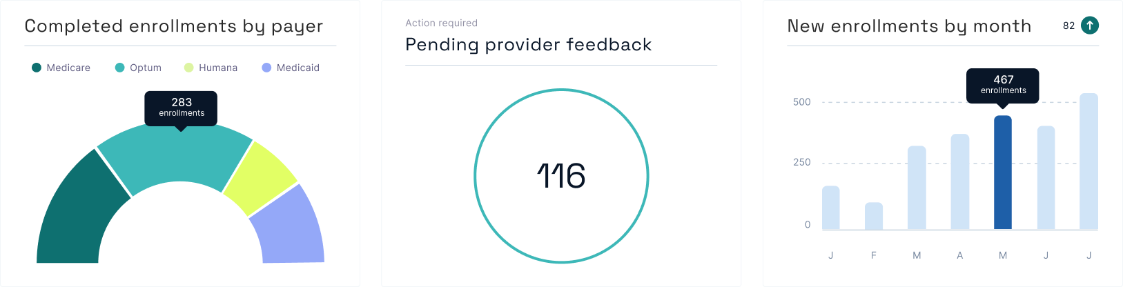 Completed enrollments by payer (283), pending provider feedback (116), and new enrollments by month
